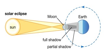 4/8 10:13am 12:16pm Partial Solar Eclipse SVCC Temple Fremont